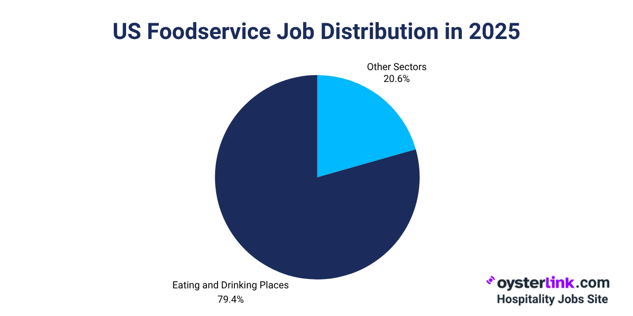 Distribution of US Foodservice Jobs by Sector 